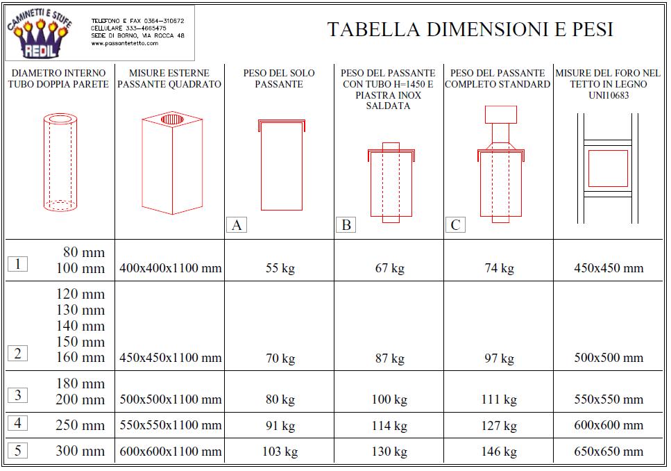 Tabella dimensioni e pesi del passante per tetti